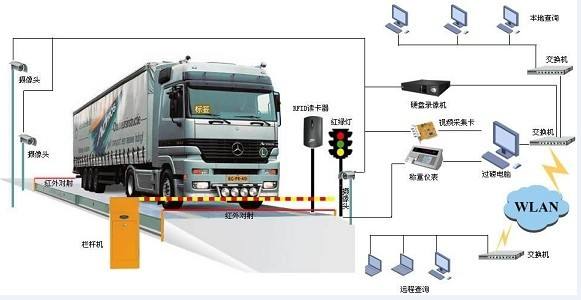 無(wú)人值守汽車(chē)衡稱重管理系統(tǒng)，一網(wǎng)打盡車(chē)輛過(guò)磅作弊行為