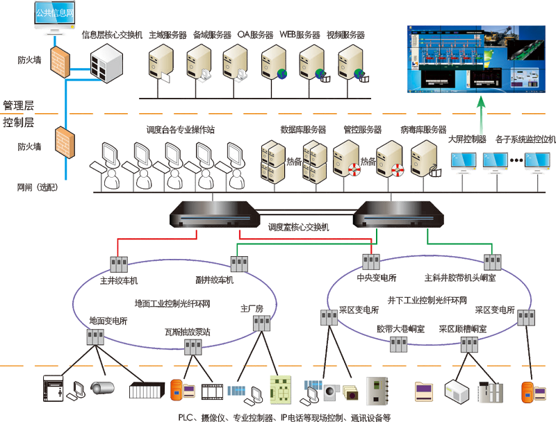 煤礦萬兆以太網(wǎng)網(wǎng)管一體化管理平臺，為礦井自動化、信息化建設(shè)提供可靠網(wǎng)絡(luò)支撐