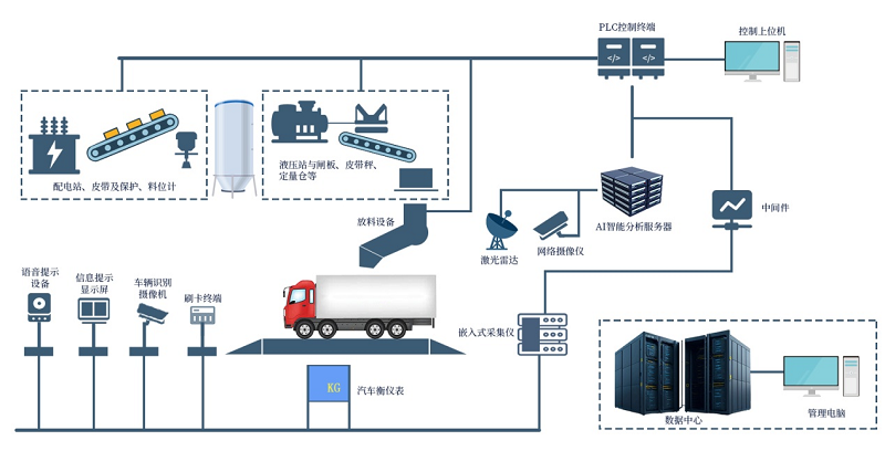 在礦山作業(yè)中，無(wú)人值守智能裝車(chē)系統(tǒng)到底厲害在哪里？