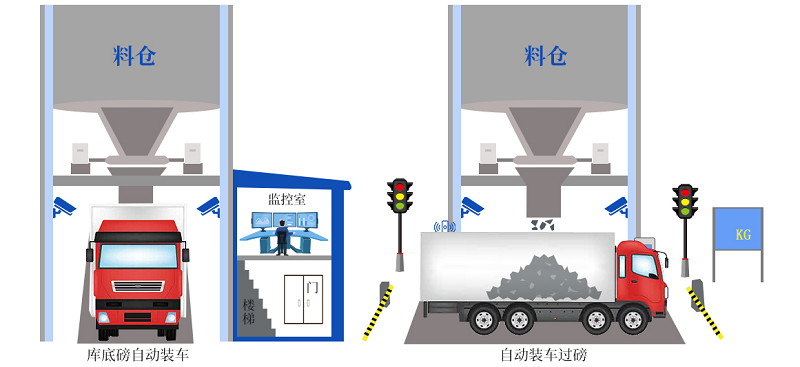 無人值守智能裝車系統(tǒng)：多AI算法融合，高度智能化、高效化裝車