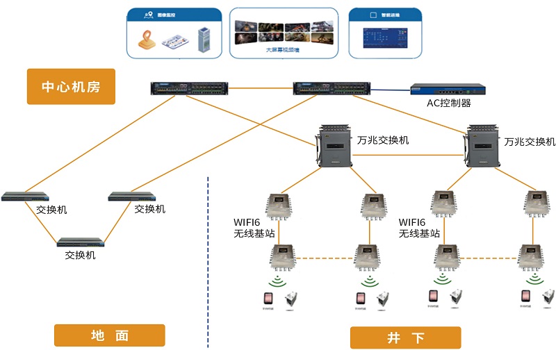 煤礦井下無線WiFi6全覆蓋：助力礦山通信網(wǎng)絡實現(xiàn)高速化、極簡化、智能化升級