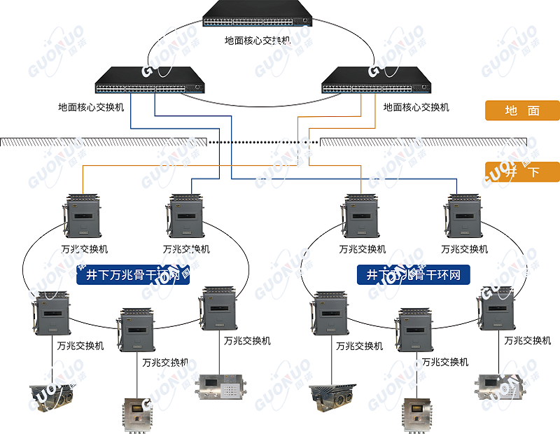 打破智能礦山通信壁壘，賦能安全生產(chǎn)和高效管理——礦用工業(yè)萬(wàn)兆環(huán)網(wǎng)系統(tǒng)