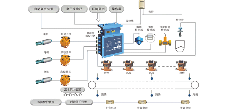 膠帶輸送機集中控制及保護系統(tǒng)，對于煤礦安全生產(chǎn)有哪些功能作用？
