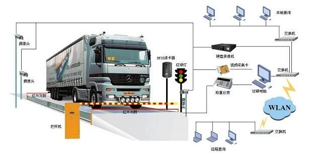 看無(wú)人值守汽車衡六大特性是如何PK掉傳統(tǒng)地磅系統(tǒng)